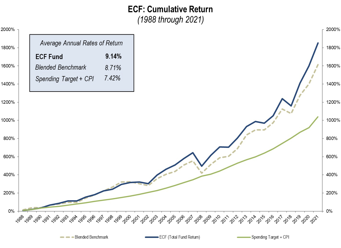ECF Portfolio Performance vs. Benchmark since 1988